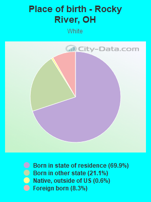 Place of birth - Rocky River, OH