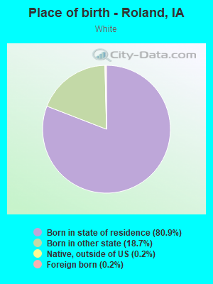 Place of birth - Roland, IA