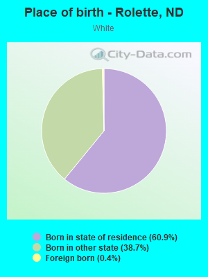 Place of birth - Rolette, ND