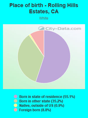 Place of birth - Rolling Hills Estates, CA