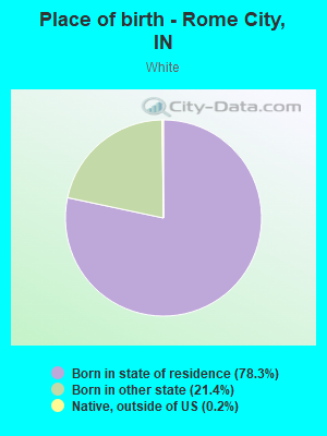 Place of birth - Rome City, IN