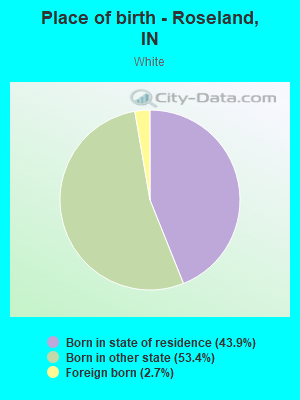 Place of birth - Roseland, IN