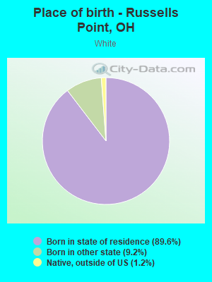 Place of birth - Russells Point, OH