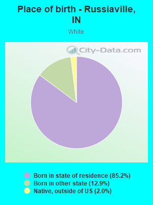 Place of birth - Russiaville, IN