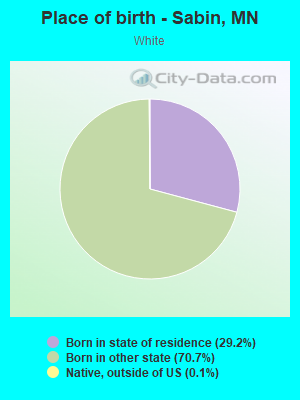 Place of birth - Sabin, MN