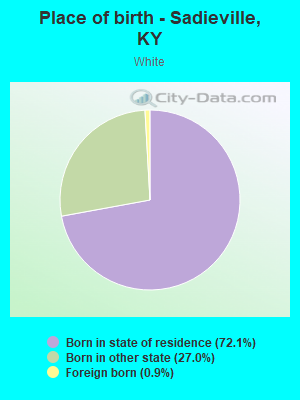 Place of birth - Sadieville, KY