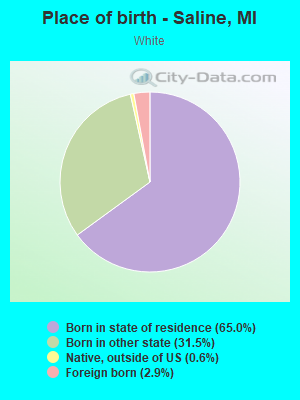 Place of birth - Saline, MI