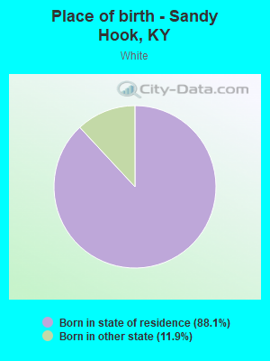 Place of birth - Sandy Hook, KY