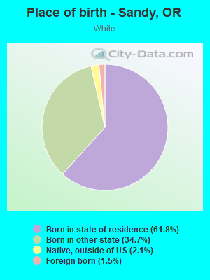 Place of birth - Sandy, OR