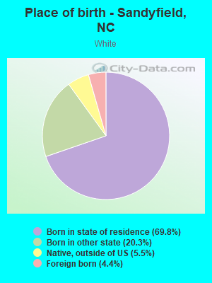 Place of birth - Sandyfield, NC