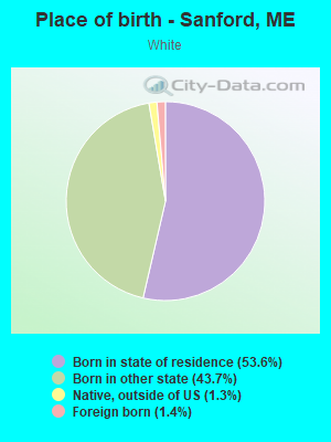 Place of birth - Sanford, ME