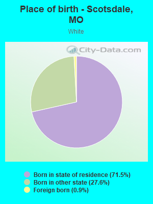 Place of birth - Scotsdale, MO