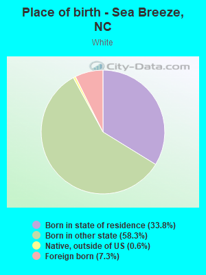 Place of birth - Sea Breeze, NC