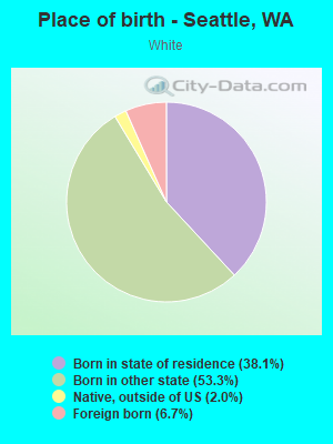 Place of birth - Seattle, WA