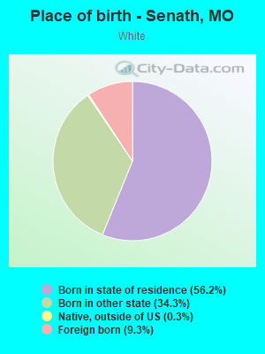 Place of birth - Senath, MO