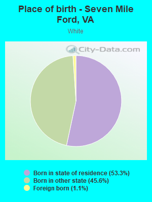 Place of birth - Seven Mile Ford, VA