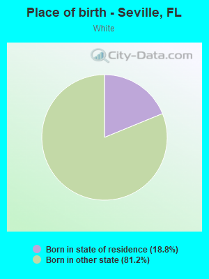 Place of birth - Seville, FL