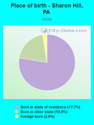 Place of birth - Sharon Hill, PA