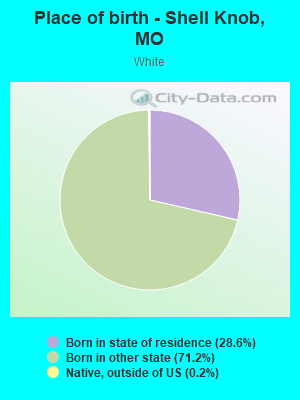 Place of birth - Shell Knob, MO
