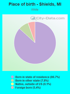 Place of birth - Shields, MI