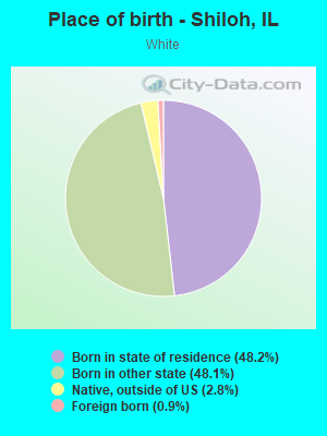 Place of birth - Shiloh, IL