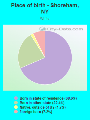 Place of birth - Shoreham, NY