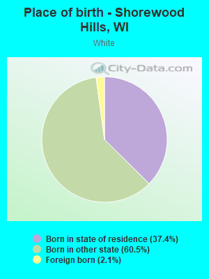 Place of birth - Shorewood Hills, WI