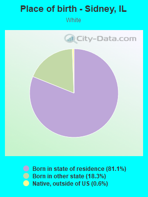 Place of birth - Sidney, IL