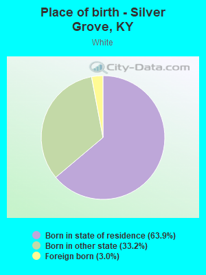 Place of birth - Silver Grove, KY