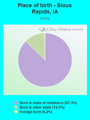 Place of birth - Sioux Rapids, IA
