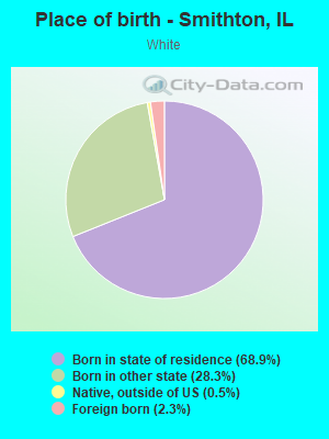 Place of birth - Smithton, IL