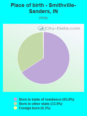 Place of birth - Smithville-Sanders, IN