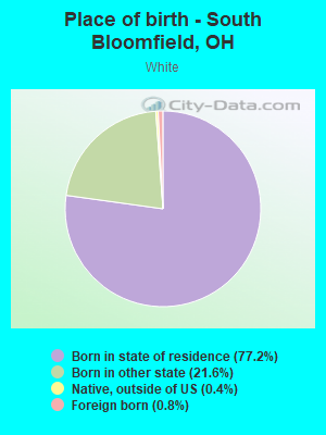 Place of birth - South Bloomfield, OH