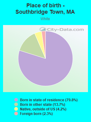 Place of birth - Southbridge Town, MA