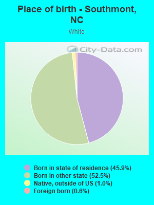 Place of birth - Southmont, NC