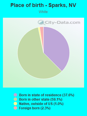 Place of birth - Sparks, NV