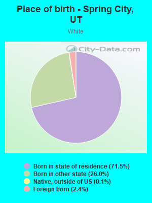 Place of birth - Spring City, UT