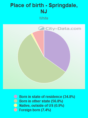 Place of birth - Springdale, NJ