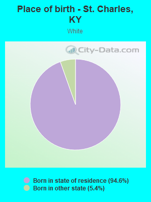 Place of birth - St. Charles, KY
