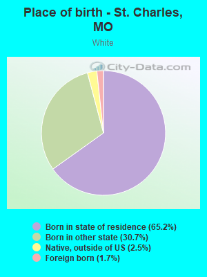 Place of birth - St. Charles, MO