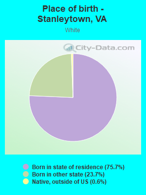 Place of birth - Stanleytown, VA