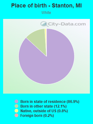 Place of birth - Stanton, MI