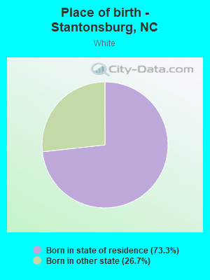 Place of birth - Stantonsburg, NC