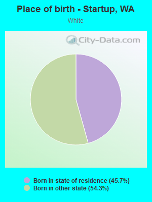 Place of birth - Startup, WA