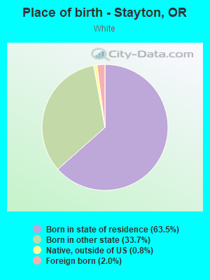 Place of birth - Stayton, OR