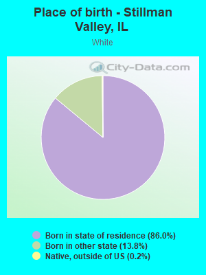 Place of birth - Stillman Valley, IL