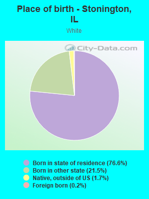 Place of birth - Stonington, IL