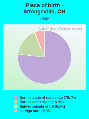 Place of birth - Strongsville, OH