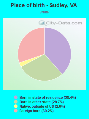 Place of birth - Sudley, VA