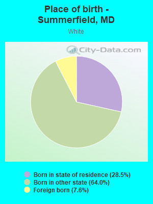 Place of birth - Summerfield, MD